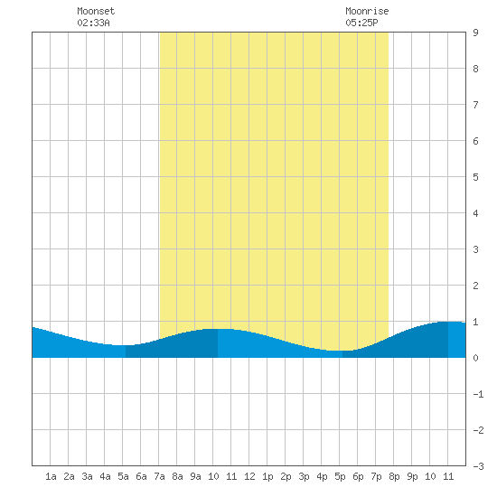 Black Creek tide chart for Tuesday, September 6, 2022