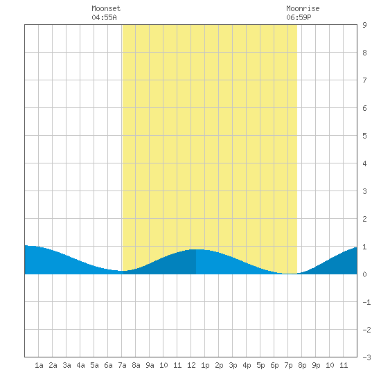 Black Creek tide chart for Thursday, September 8, 2022