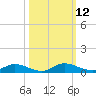 Black Creek tide chart for Wednesday, October 12, 2022