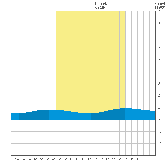 Black Creek tide chart for Sunday, October 16, 2022