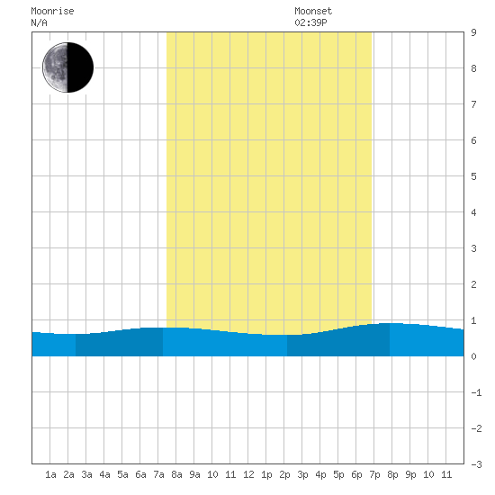 Black Creek tide chart for Monday, October 17, 2022