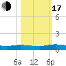 Black Creek tide chart for Monday, October 17, 2022