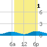 Black Creek tide chart for Saturday, October 1, 2022