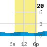 Black Creek tide chart for Thursday, October 20, 2022