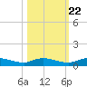 Black Creek tide chart for Saturday, October 22, 2022