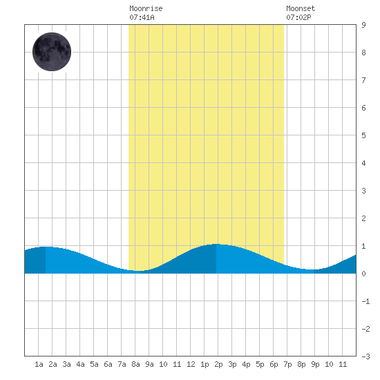 Black Creek tide chart for Tuesday, October 25, 2022