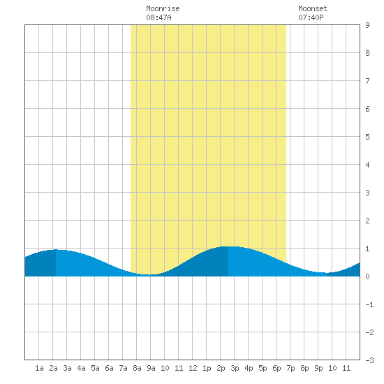 Black Creek tide chart for Wednesday, October 26, 2022