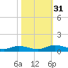 Black Creek tide chart for Monday, October 31, 2022