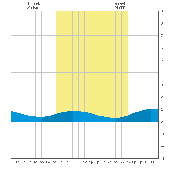 Black Creek tide chart for Wednesday, October 5, 2022