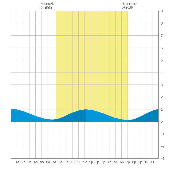 Black Creek tide chart for Friday, October 7, 2022