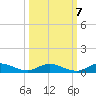 Black Creek tide chart for Friday, October 7, 2022