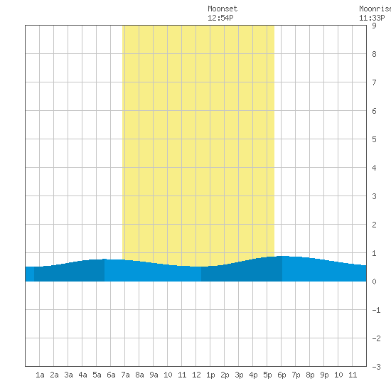 Black Creek tide chart for Tuesday, November 15, 2022
