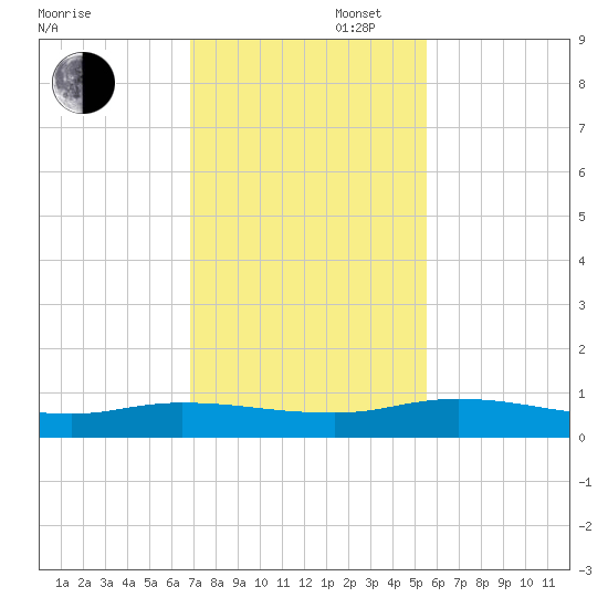 Black Creek tide chart for Wednesday, November 16, 2022