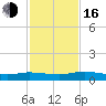 Black Creek tide chart for Wednesday, November 16, 2022