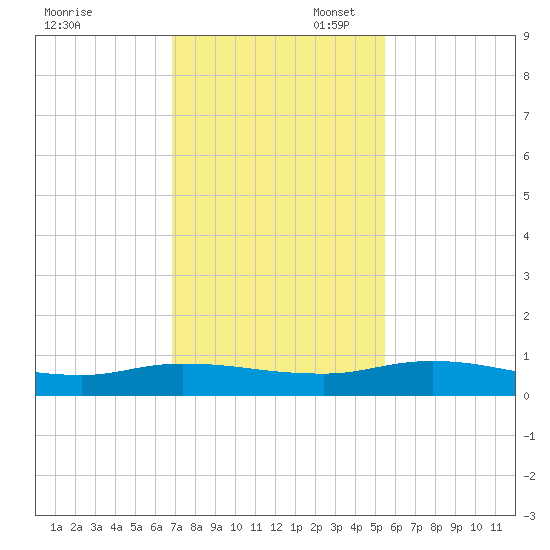 Black Creek tide chart for Thursday, November 17, 2022
