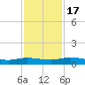 Black Creek tide chart for Thursday, November 17, 2022