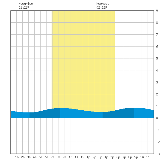 Black Creek tide chart for Friday, November 18, 2022