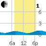 Black Creek tide chart for Tuesday, November 1, 2022