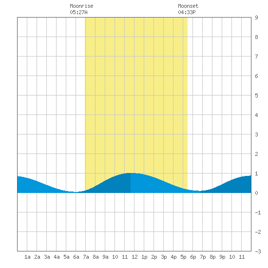 Black Creek tide chart for Tuesday, November 22, 2022