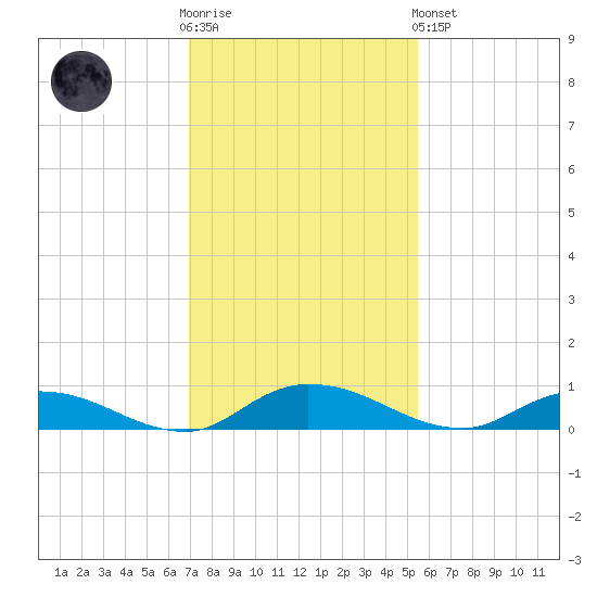 Black Creek tide chart for Wednesday, November 23, 2022