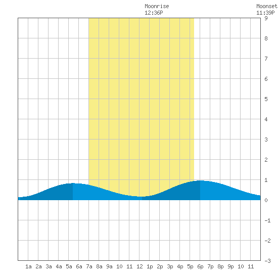 Black Creek tide chart for Tuesday, November 29, 2022