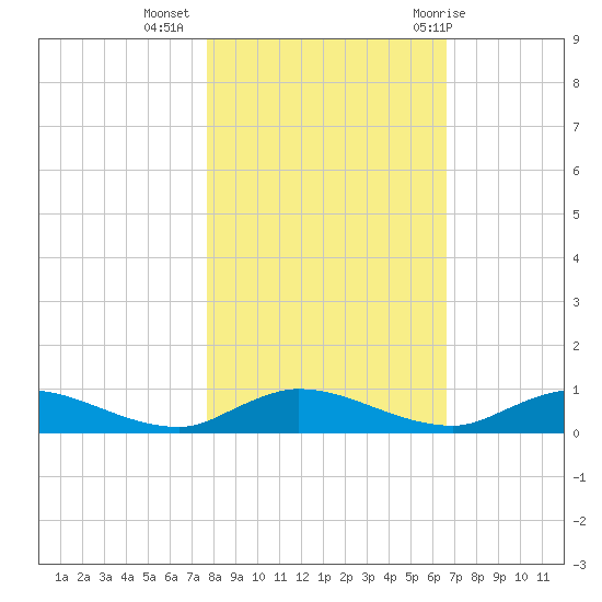 Black Creek tide chart for Saturday, November 5, 2022
