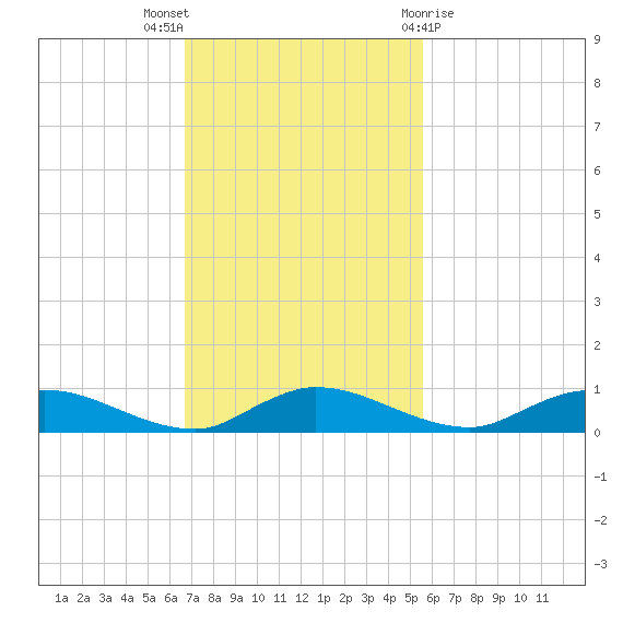 Black Creek tide chart for Sunday, November 6, 2022