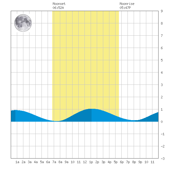 Black Creek tide chart for Tuesday, November 8, 2022
