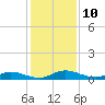 Black Creek tide chart for Saturday, December 10, 2022