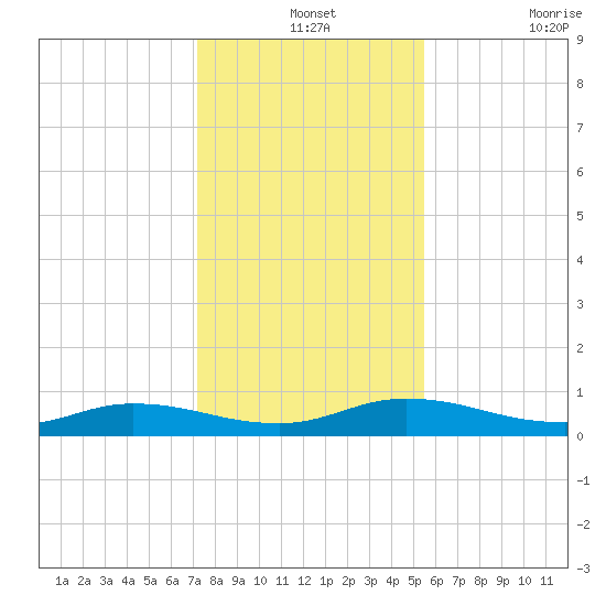 Black Creek tide chart for Tuesday, December 13, 2022