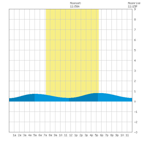 Black Creek tide chart for Wednesday, December 14, 2022