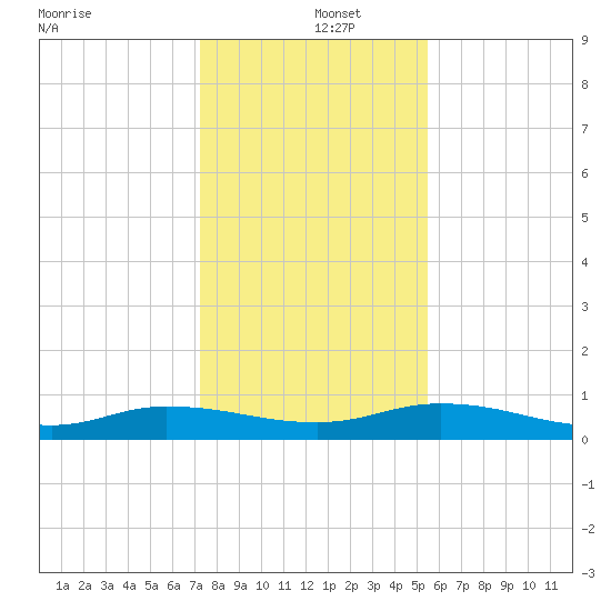 Black Creek tide chart for Thursday, December 15, 2022