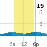 Black Creek tide chart for Thursday, December 15, 2022