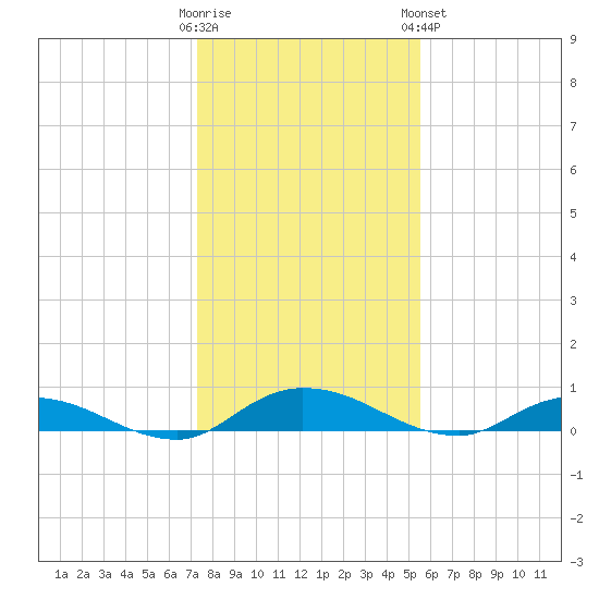 Black Creek tide chart for Thursday, December 22, 2022
