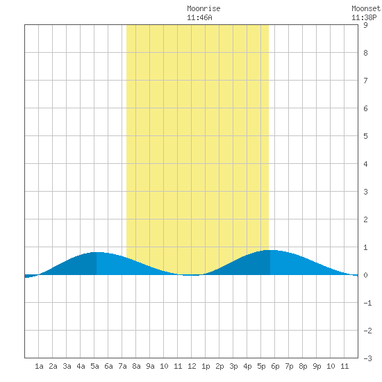 Black Creek tide chart for Wednesday, December 28, 2022