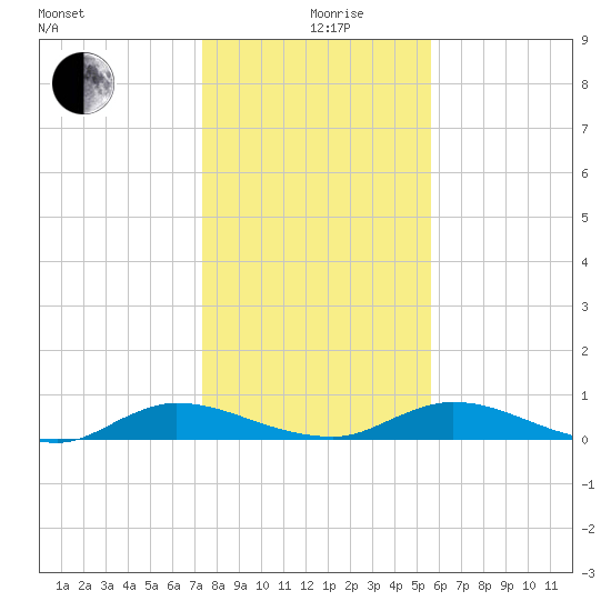 Black Creek tide chart for Thursday, December 29, 2022