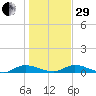 Black Creek tide chart for Thursday, December 29, 2022