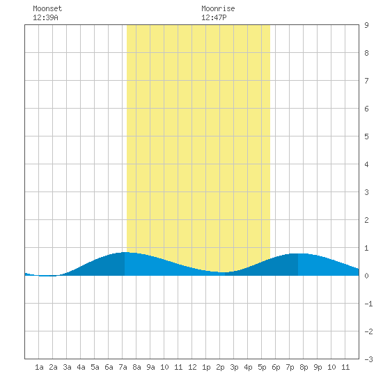 Black Creek tide chart for Friday, December 30, 2022