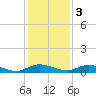 Black Creek tide chart for Saturday, December 3, 2022