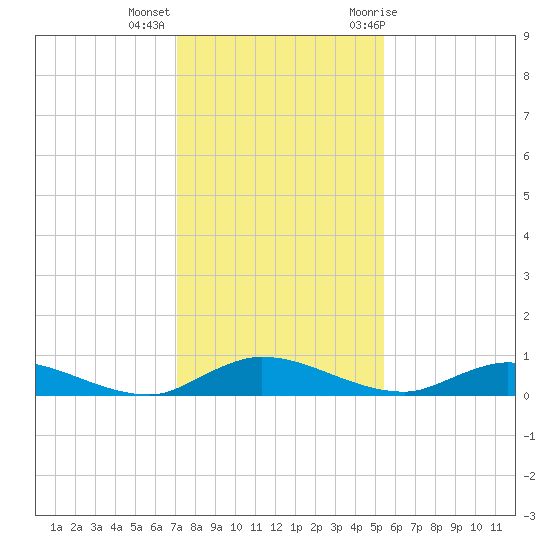 Black Creek tide chart for Monday, December 5, 2022