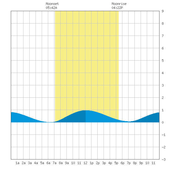 Black Creek tide chart for Tuesday, December 6, 2022