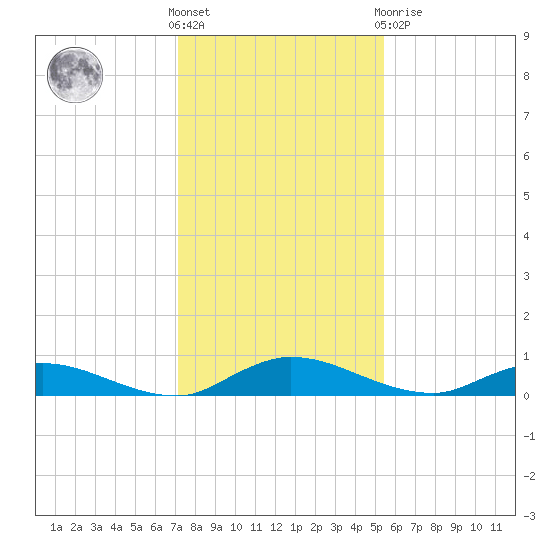Black Creek tide chart for Wednesday, December 7, 2022