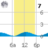 Black Creek tide chart for Wednesday, December 7, 2022