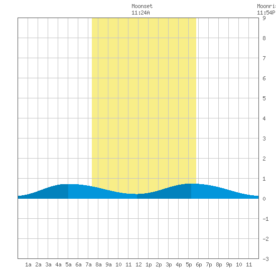 Black Creek tide chart for Friday, January 13, 2023