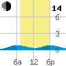 Black Creek tide chart for Saturday, January 14, 2023