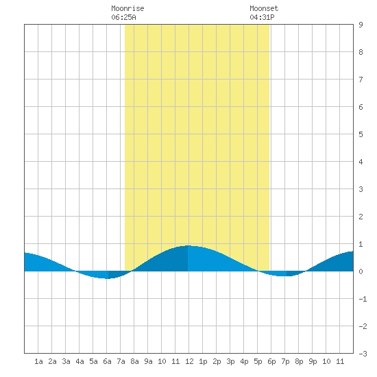 Black Creek tide chart for Friday, January 20, 2023