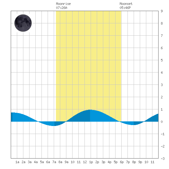 Black Creek tide chart for Saturday, January 21, 2023