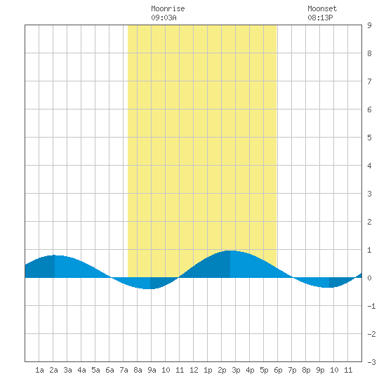 Black Creek tide chart for Monday, January 23, 2023