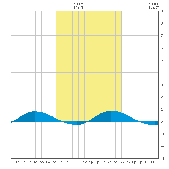Black Creek tide chart for Wednesday, January 25, 2023