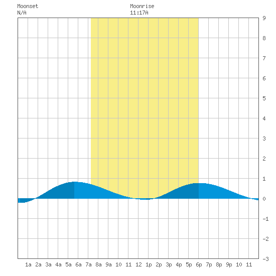 Black Creek tide chart for Friday, January 27, 2023